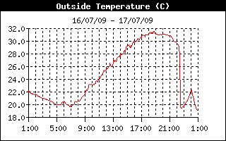 courbe des températures sur 24 heures